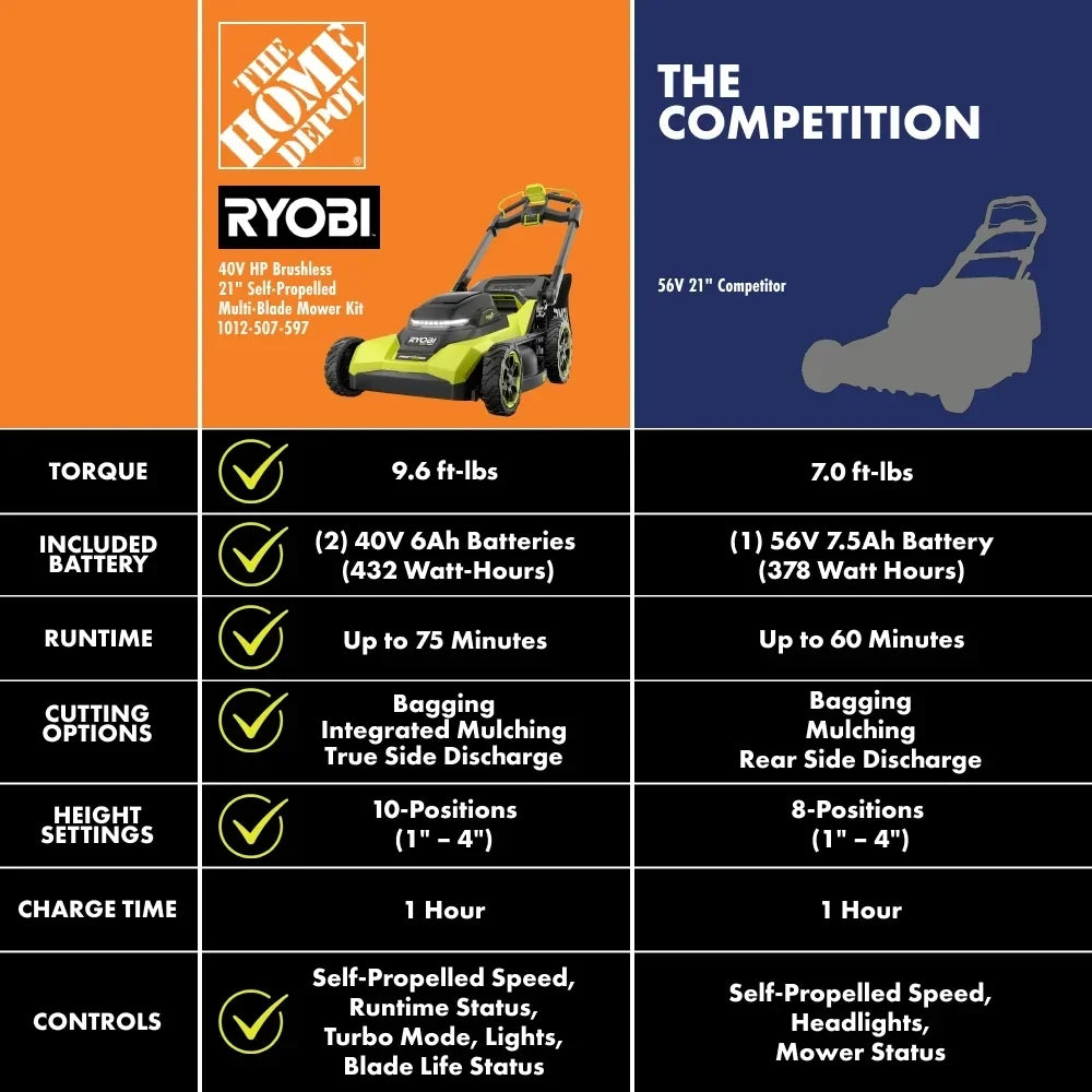 RYOBI 40V HP Brushless 21" Walk Behind Self-Propelled Lawn Mower w/ (2) 6.0Ah Batteries and Charger