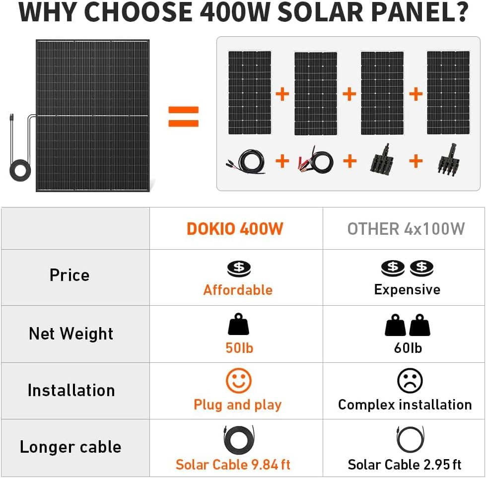 DOKIO Mono Solar Panel 400W 31V With 9.84ft MC4 Wiring